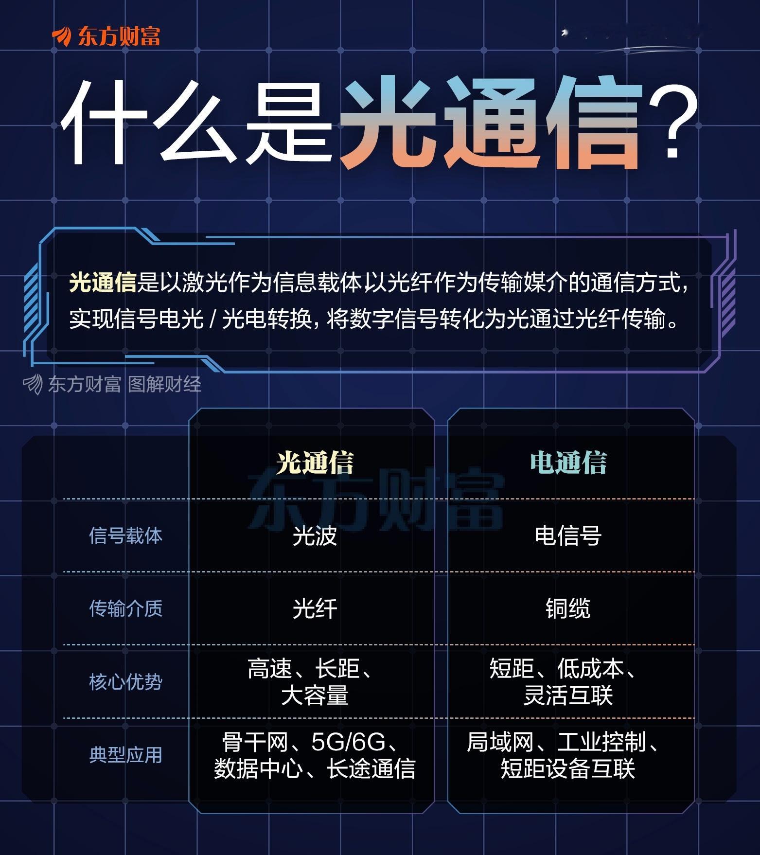光模块、光通信、光纤光缆产业链概念股梳理（东方财富） 