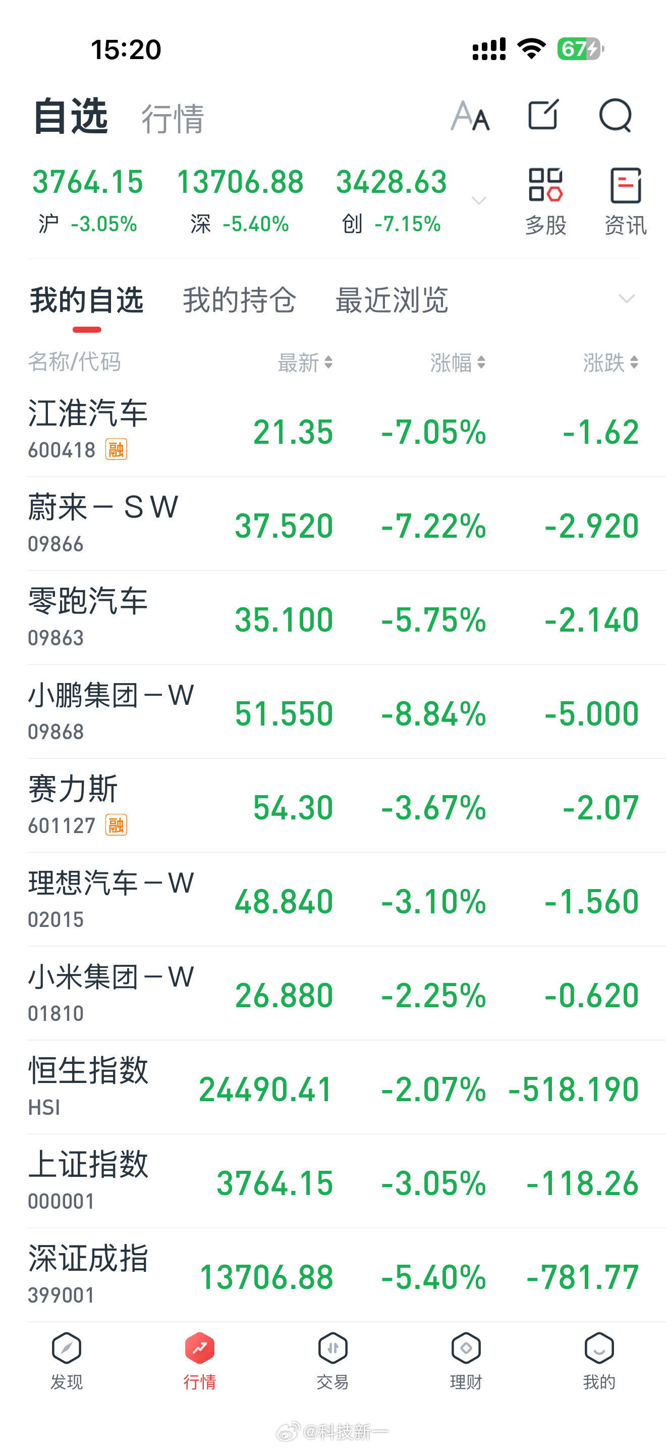 今天的股市一片哀嚎，你们今天都赔了多少A股跌至3790点