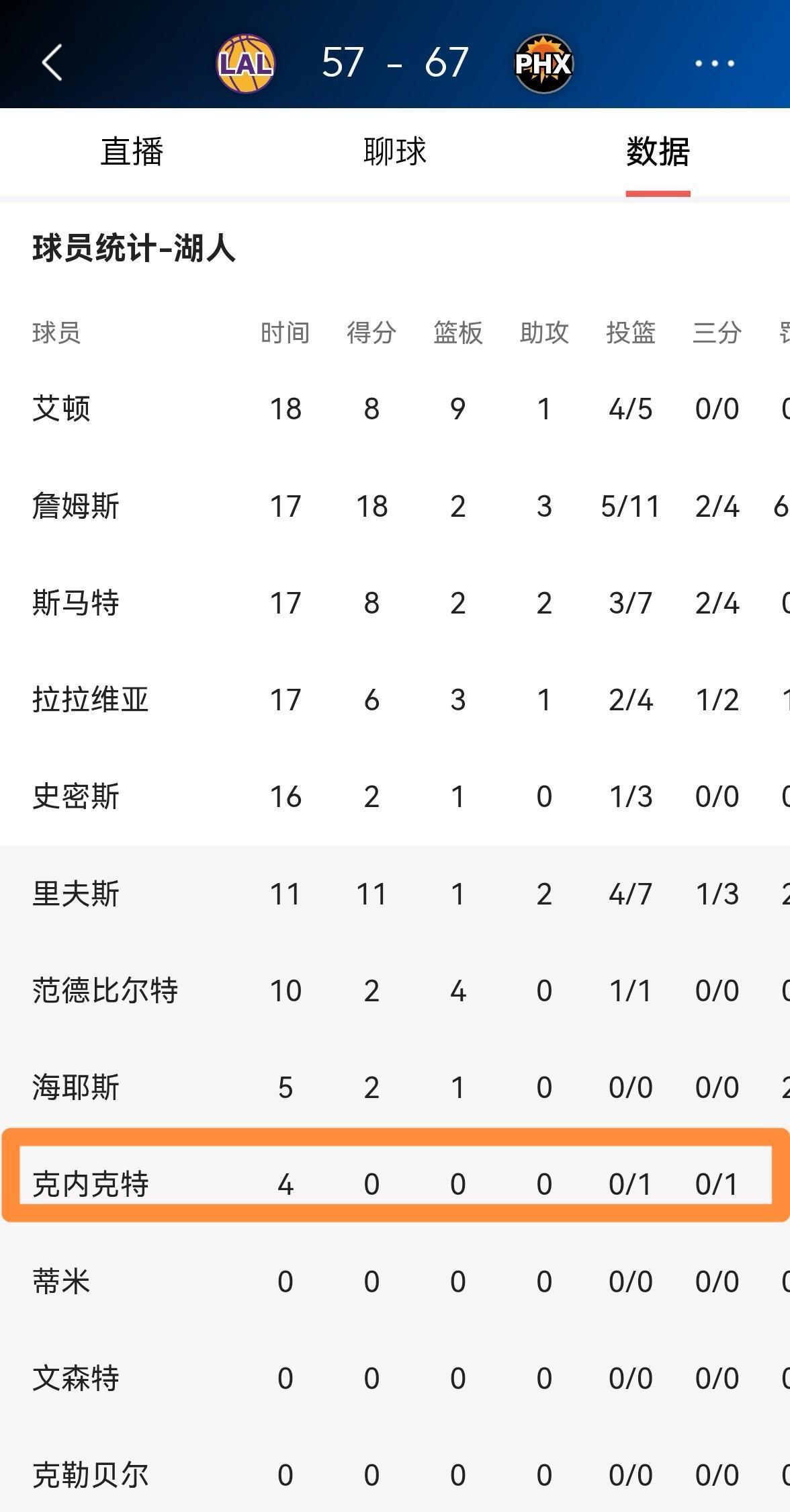 湖人更衣室炸了。
一份内部报告直接点名：交易克内克特。
现在。
4分钟。
零分。