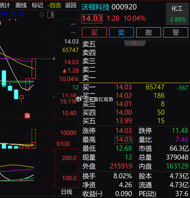 化工板块早盘出现亮眼标的，$沃顿科技 sz000920$ 顺利封住涨停，现价 1