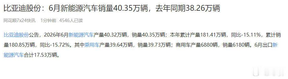 【比亚迪6月销量出炉，月销40.35万，同比增长5.46%】比亚迪 6 月销量放