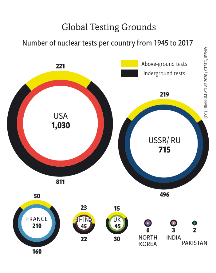 两份统计略有出入的全球核爆图，图1和图2截至2017，图3截至2009 