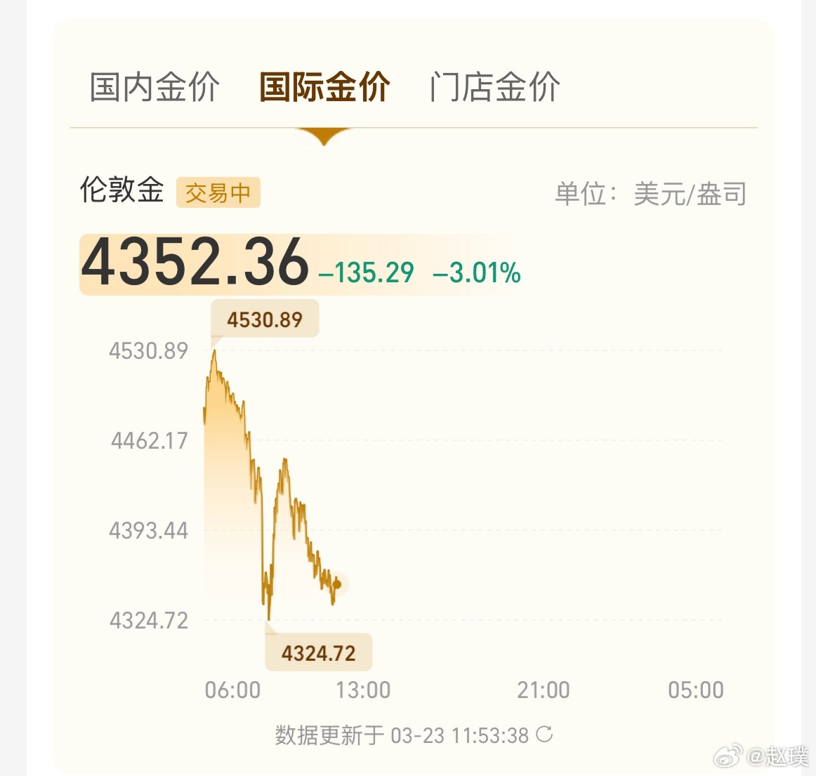 真没想到，金价已经跌到970元了，国际黄金4352美元，金饰最低价格1367元。
