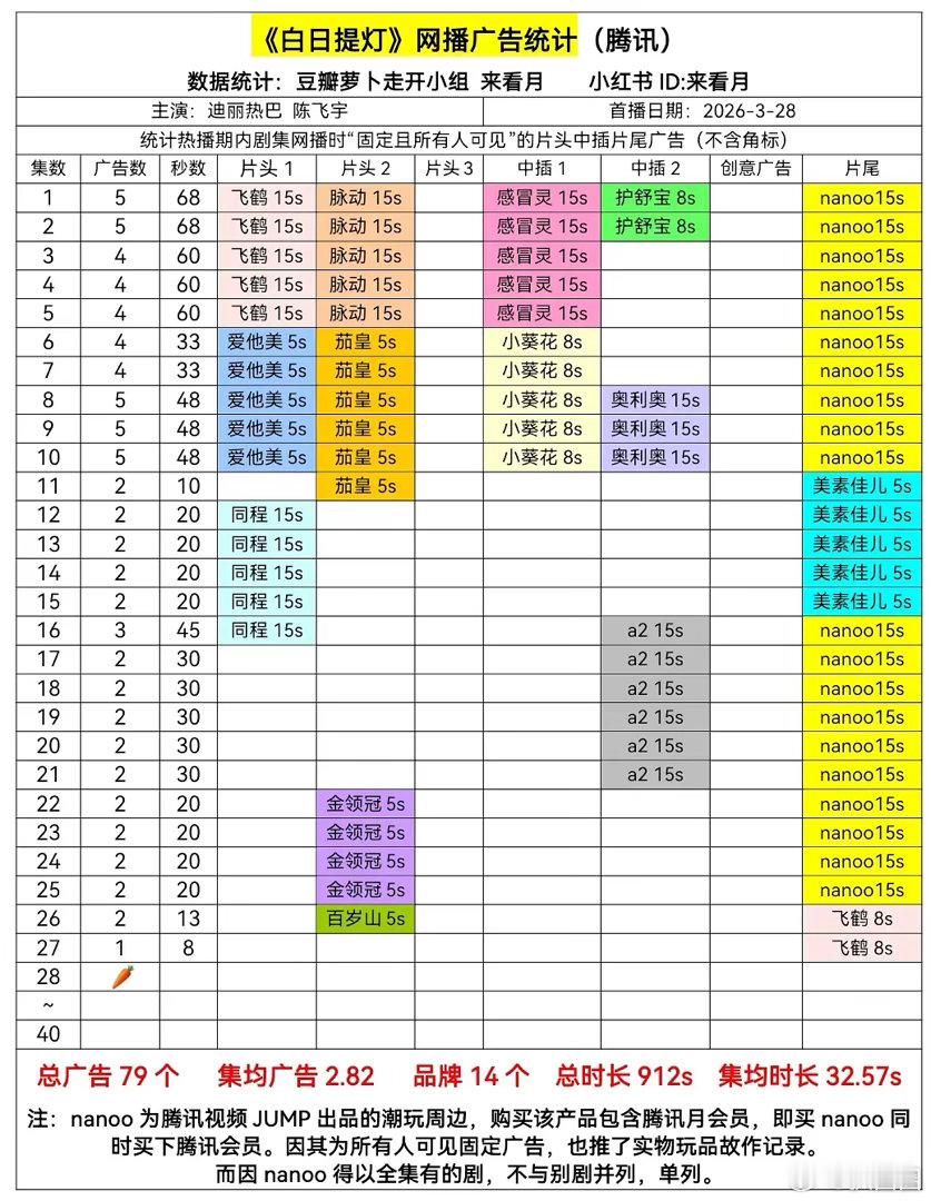 迪丽热巴的白日提灯网播广告统计，第28集无广告～ 