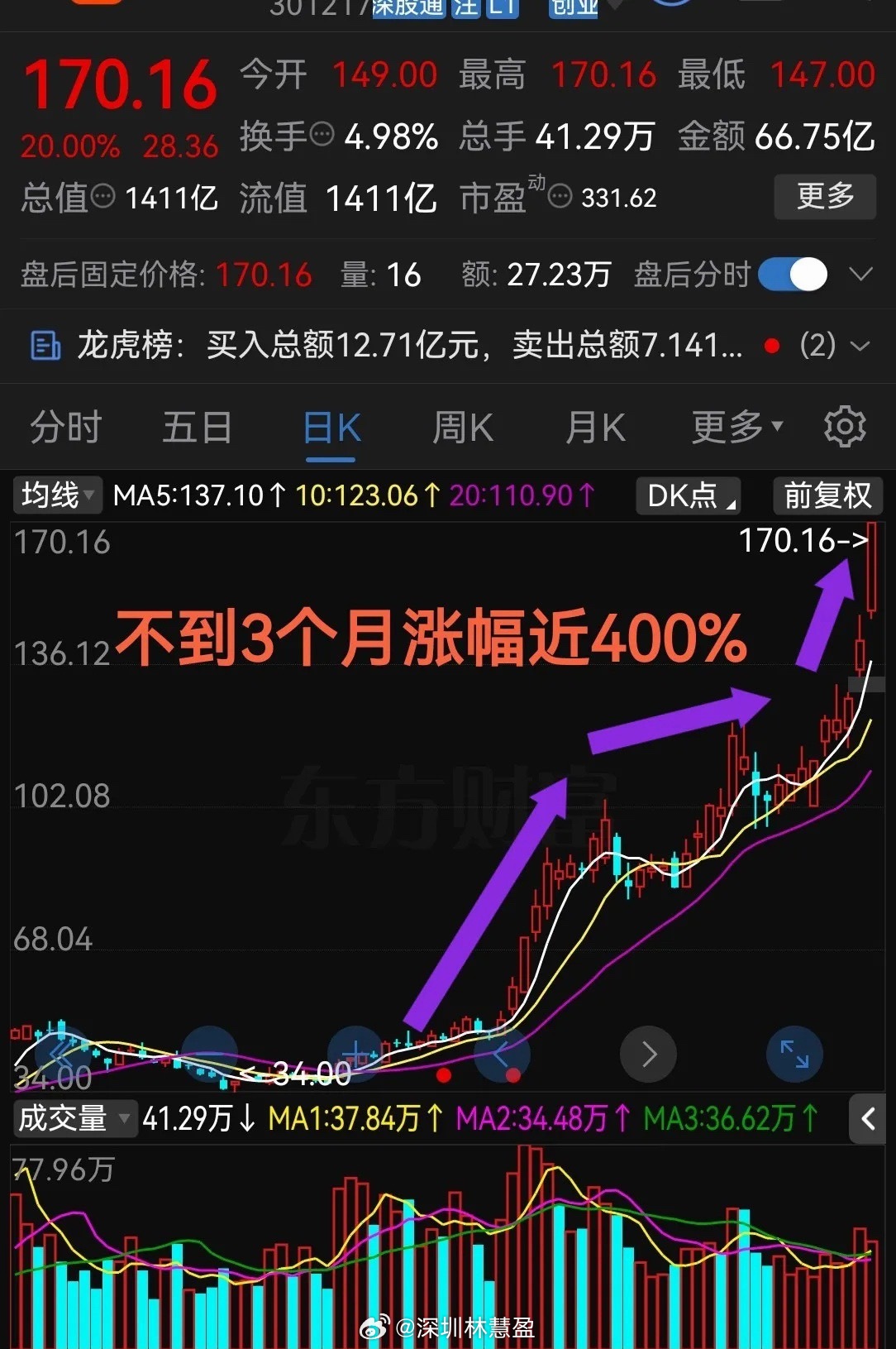 真是牛啊，够猛！今天又是20CM不到3个月涨幅近400%最近股票市场里一些AI细