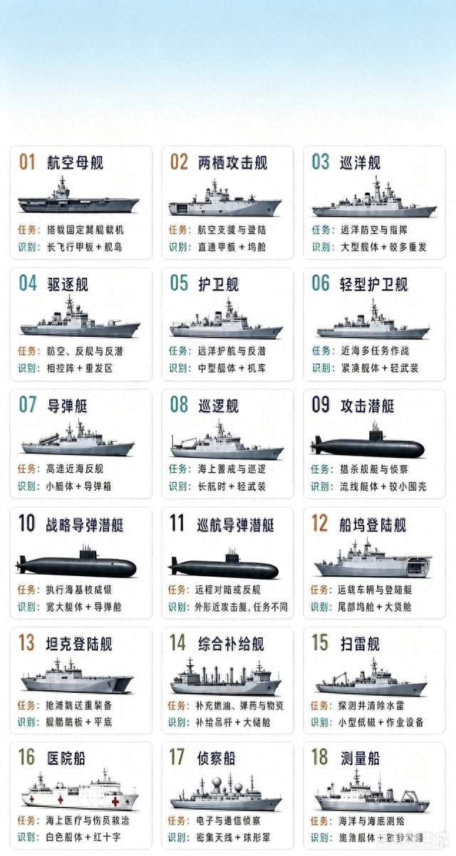 一张图看懂18种现代军舰！很多人分不清驱逐舰和护卫舰