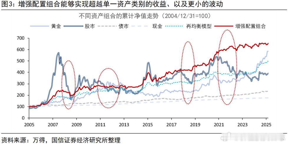 价值投资日志 改进版投资时钟应用的核心在于根据不同经济周期阶段动态调整资产配置权