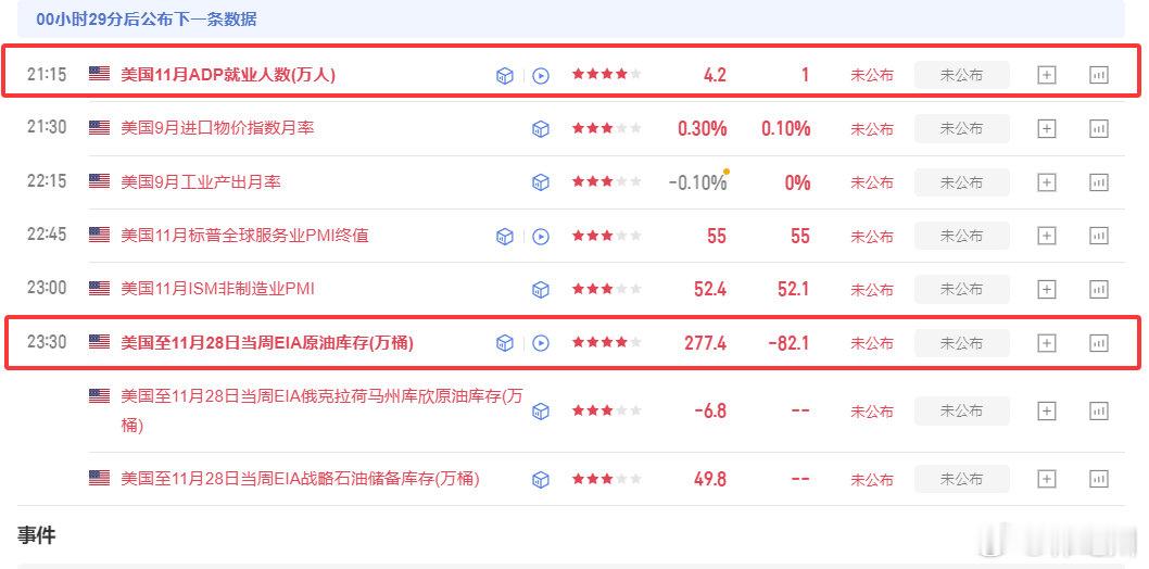 晚间有操作的朋友重点关注：ADP小非农及EIA原油库存双四星数据，大家都留意好公