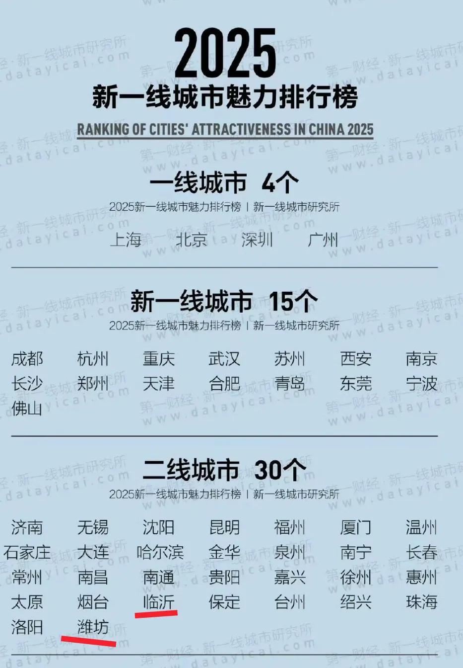 虽然临沂的gdp没有潍坊那么高，但是看到临沂排名在潍坊之前我感觉完全是在情理之中