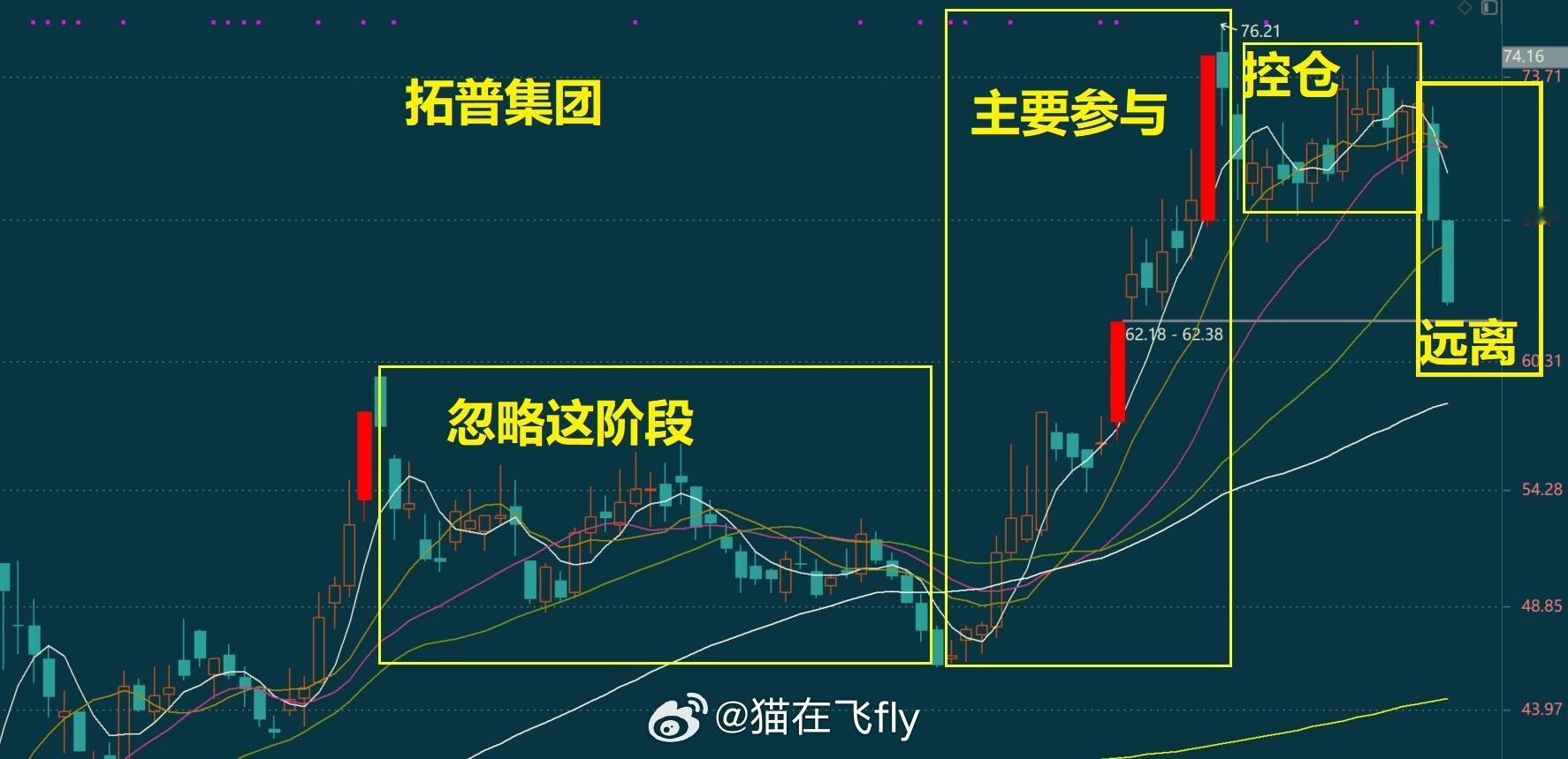 铁粉群有小伙伴说让猫分析一下拓普集团的运行状态咋说呢个人感觉其实运行阶段这东西大