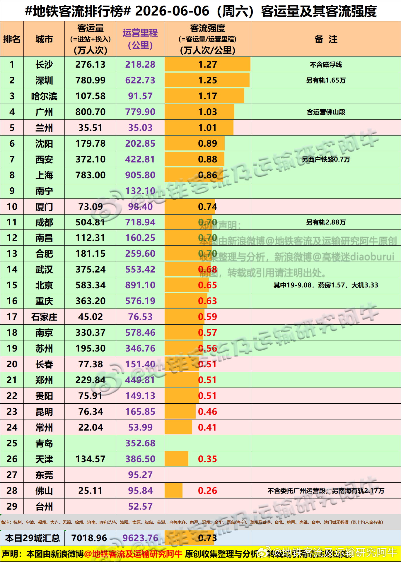 【中国城市地铁客流排行榜 2026-06-06（周六，农历四月廿一，中国地铁客流