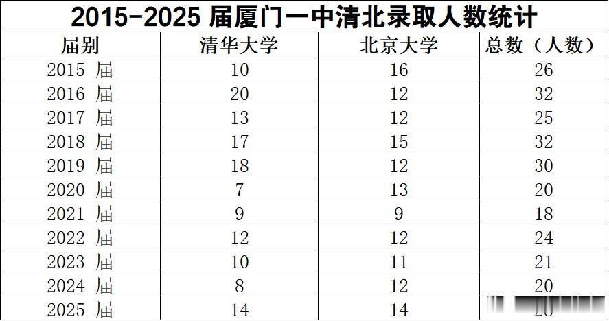 近10年厦门一中清北录取人数