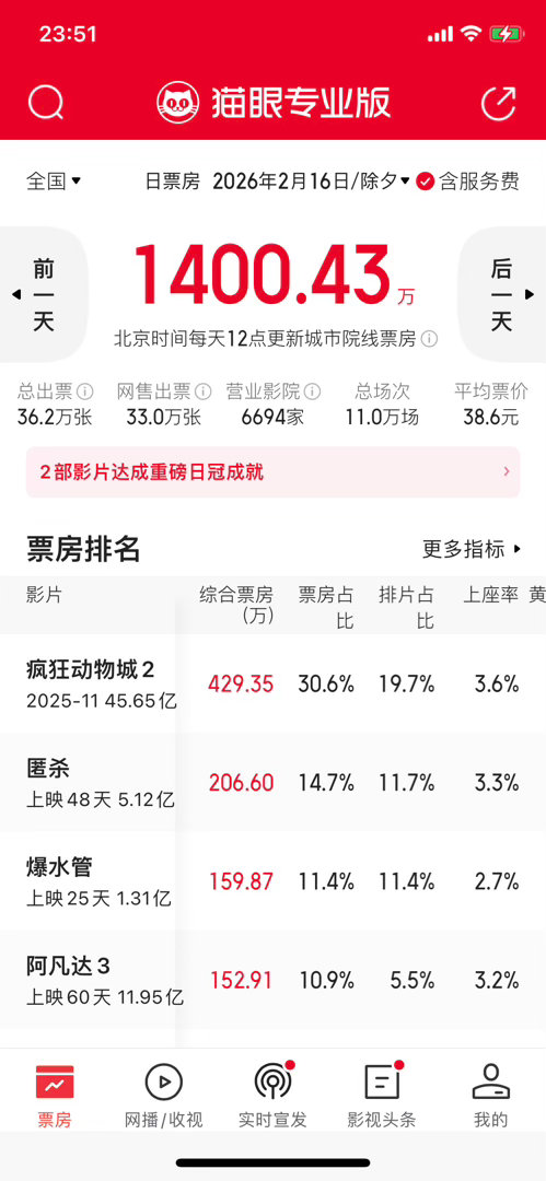 今天周一，单日票房1380多万，不及除夕夜的1400万票房，是今年以来票房最低的