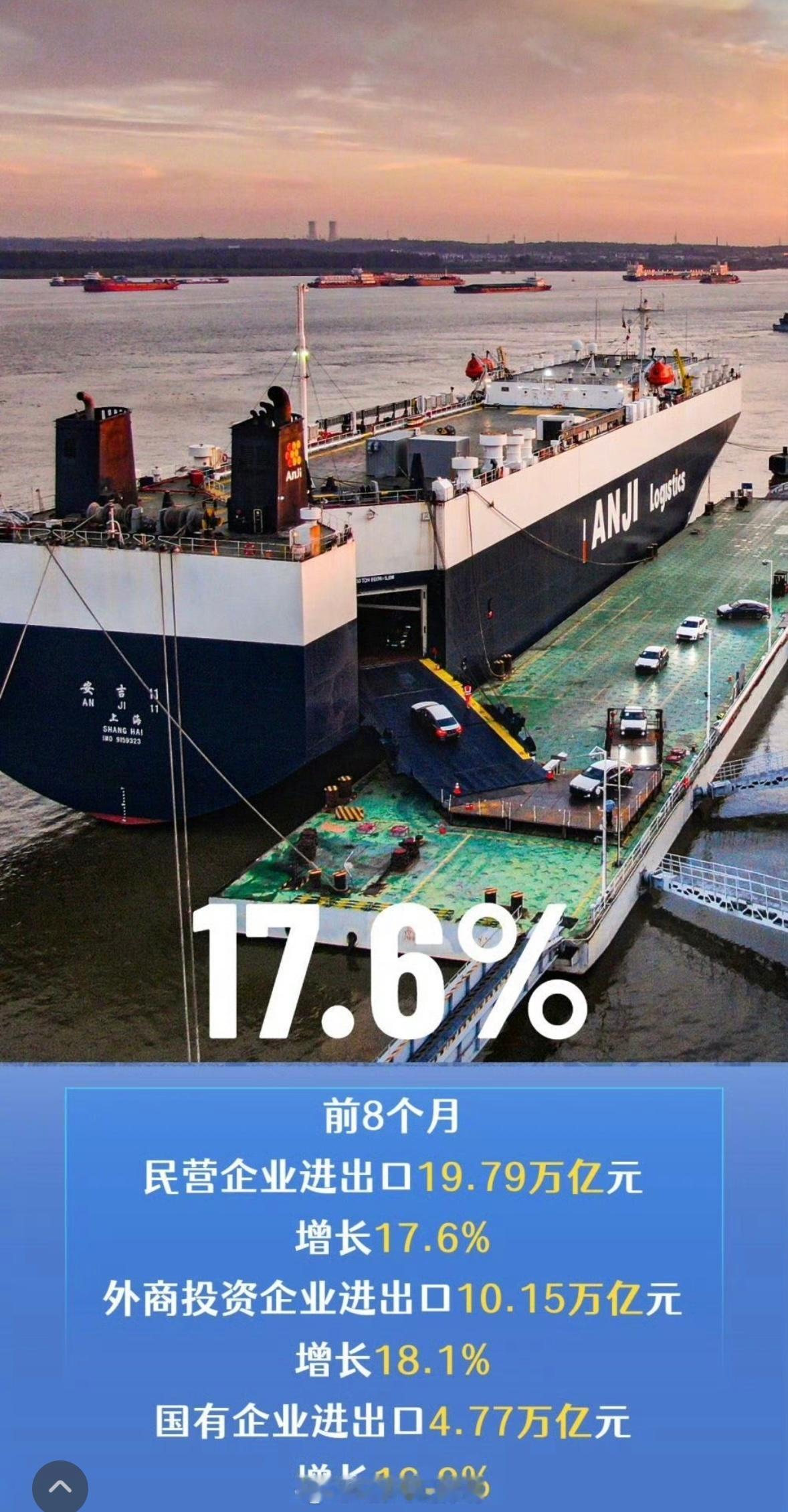 🔻海关总署9月8日发布数据显示，今年前8个月，我国货物贸易进出口总值34.78