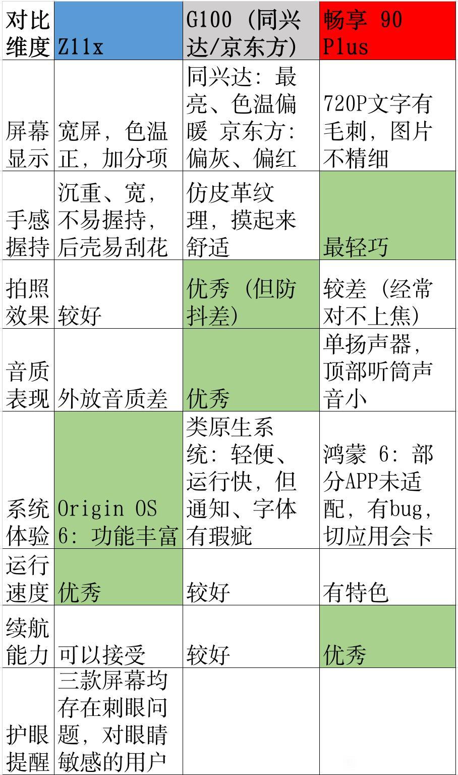iqoo Z11x全方位对比摩托罗拉g100和华为畅享90Plus，三款新发布的