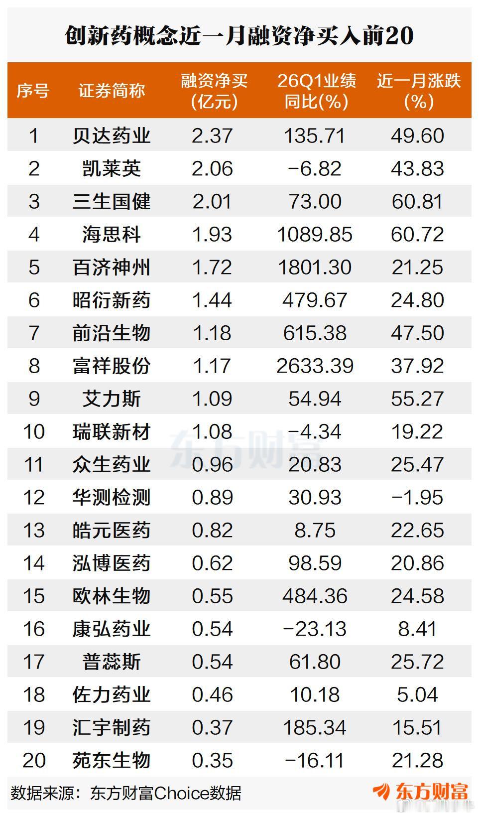 创新药概念表现强势，甘李药业、罗欣药业涨停；首药控股、三元基因涨超10%。 