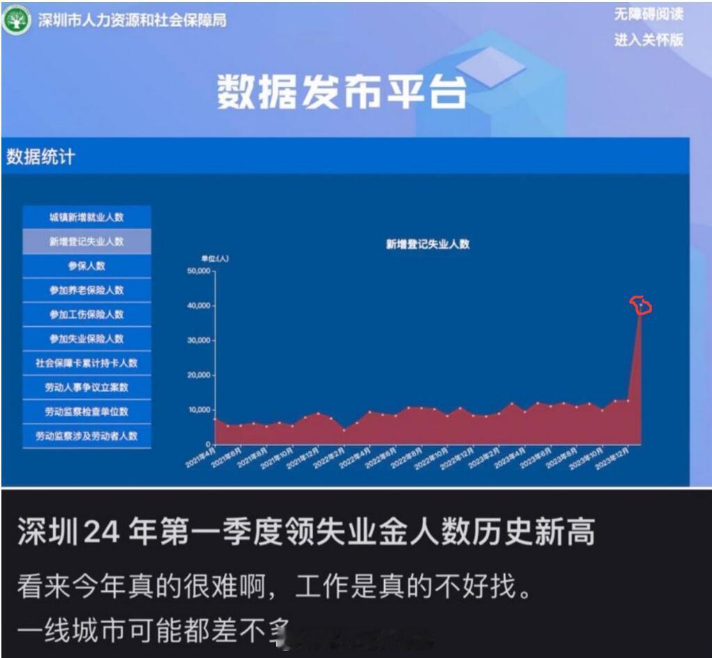 深圳新增登记失业人数走势 ​​​