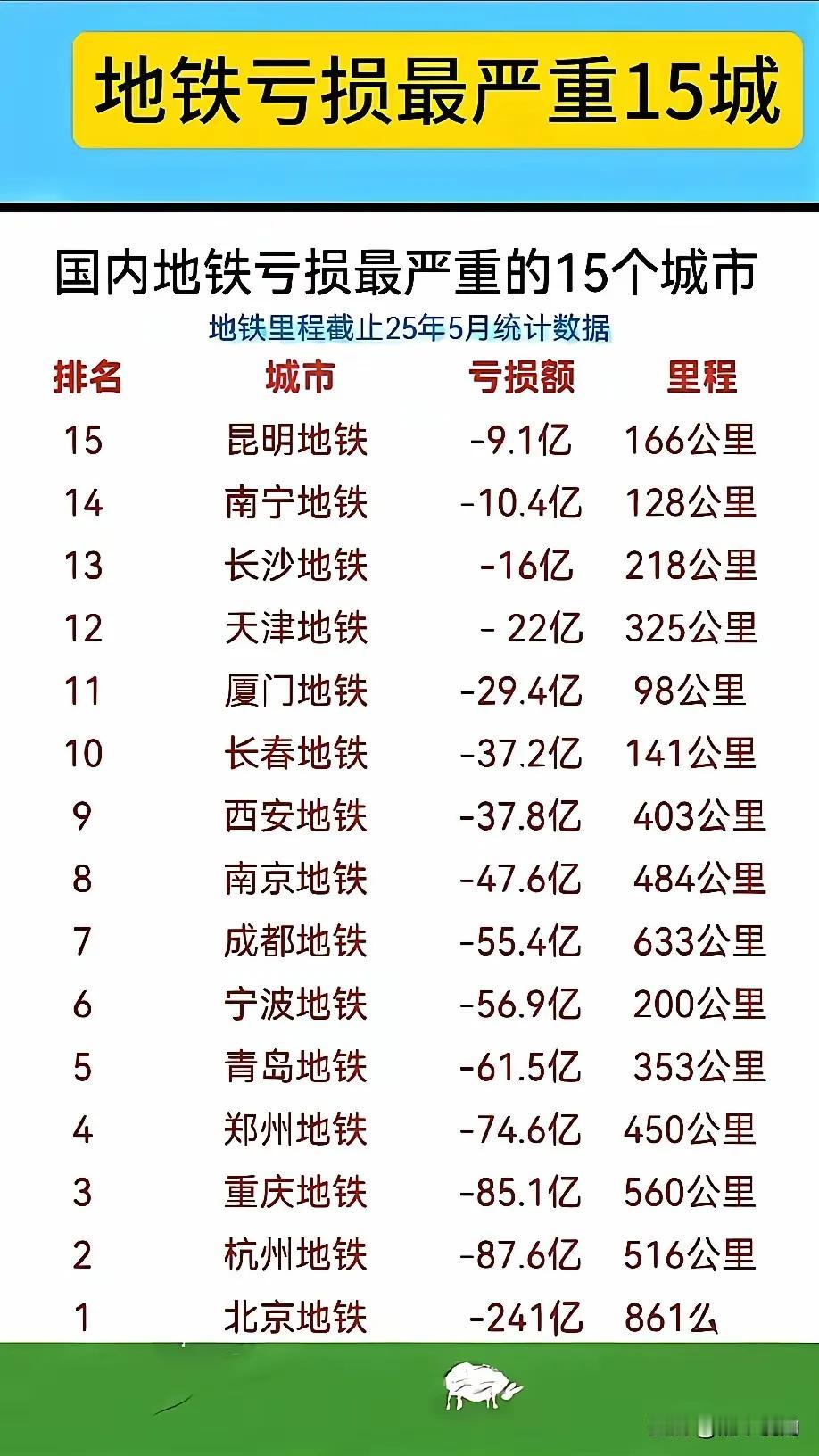 全部各地重点城市地铁亏损严重程度的排名。
是不是有这个问题，就是地铁里程越长的，
