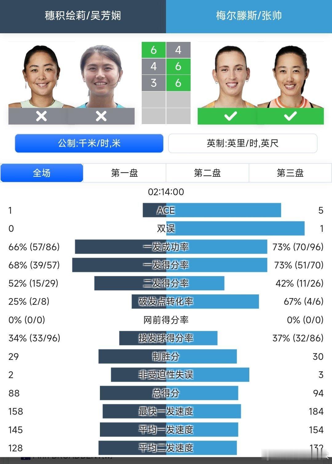 澳网2026 女双8进4张帅🇨🇳/梅尔滕斯🇧🇪4-6/6-4/6-3逆转