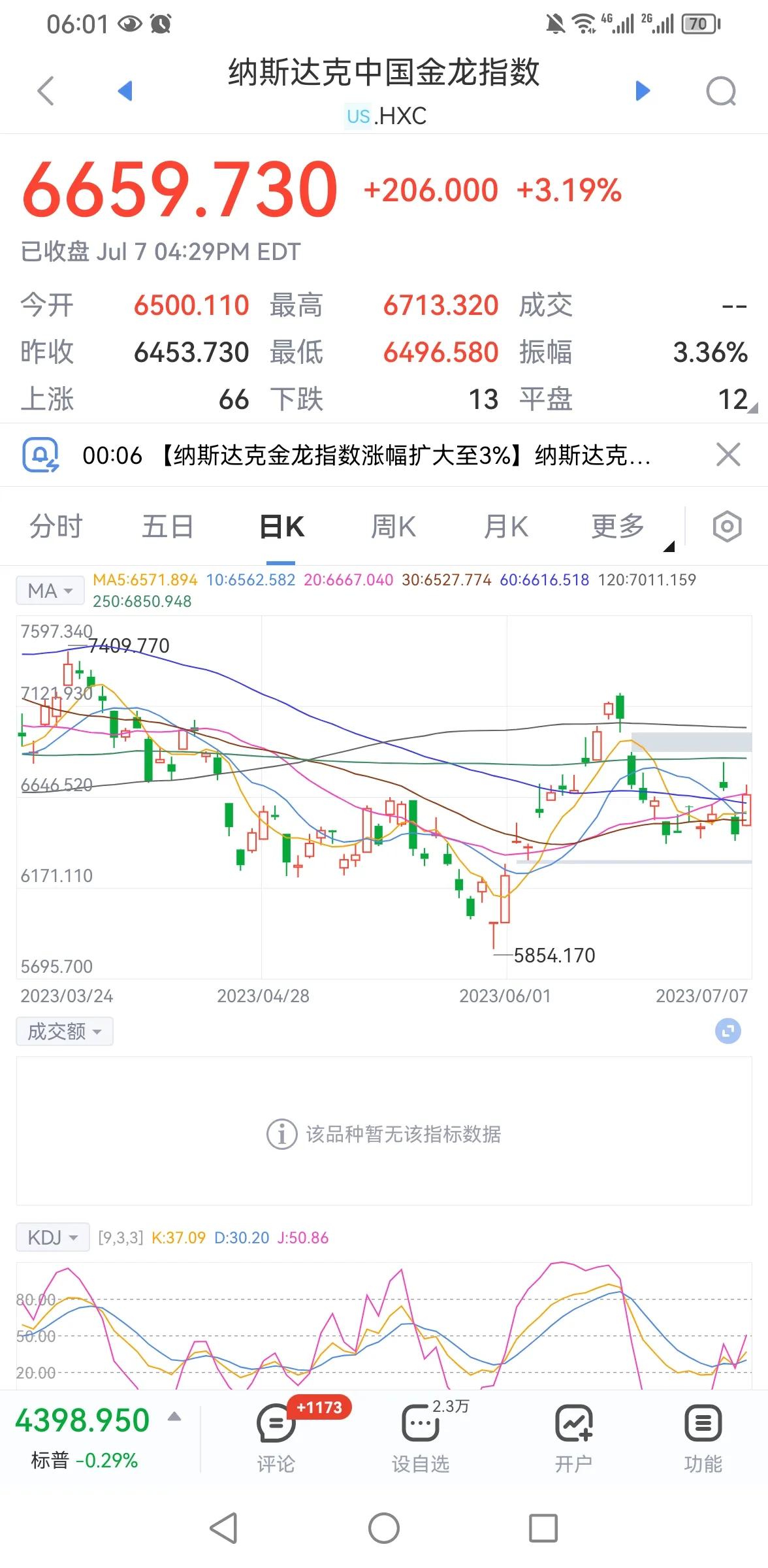 中概股周五晚上普涨，纳斯达克中国金龙指数大涨3.19%，阿里巴巴上涨8%，美元指