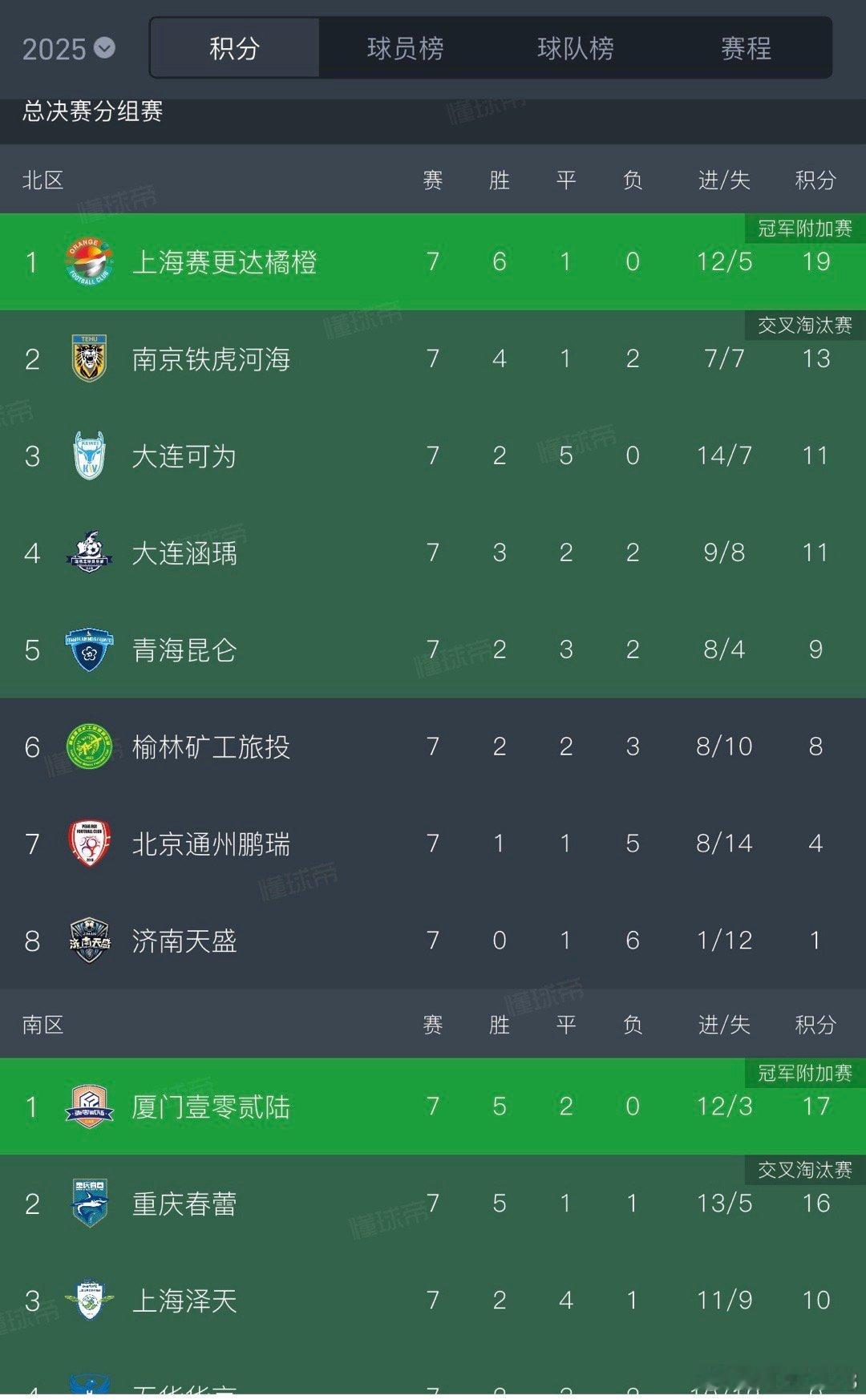 中冠联赛总决赛的小组赛结束，北区的冠军是上海赛更达橘橙，南区的冠军是厦门壹零贰陆