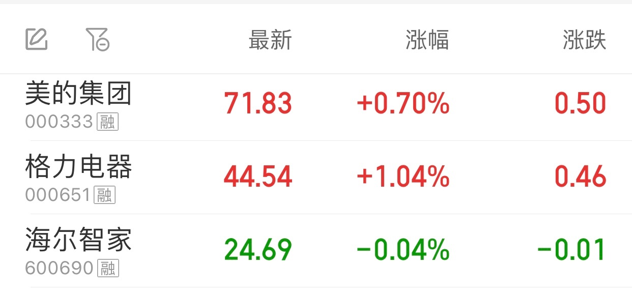 可怜的海尔智家，格力和美的股价都在涨，就海尔股价下跌。 ​​​