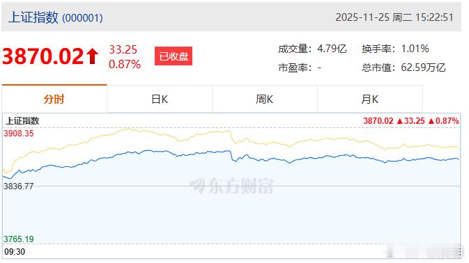 量能没咋放，个股却连涨两天，这行情太给力了！明天继续冲冲冲，就是要涨到空仓的坐不