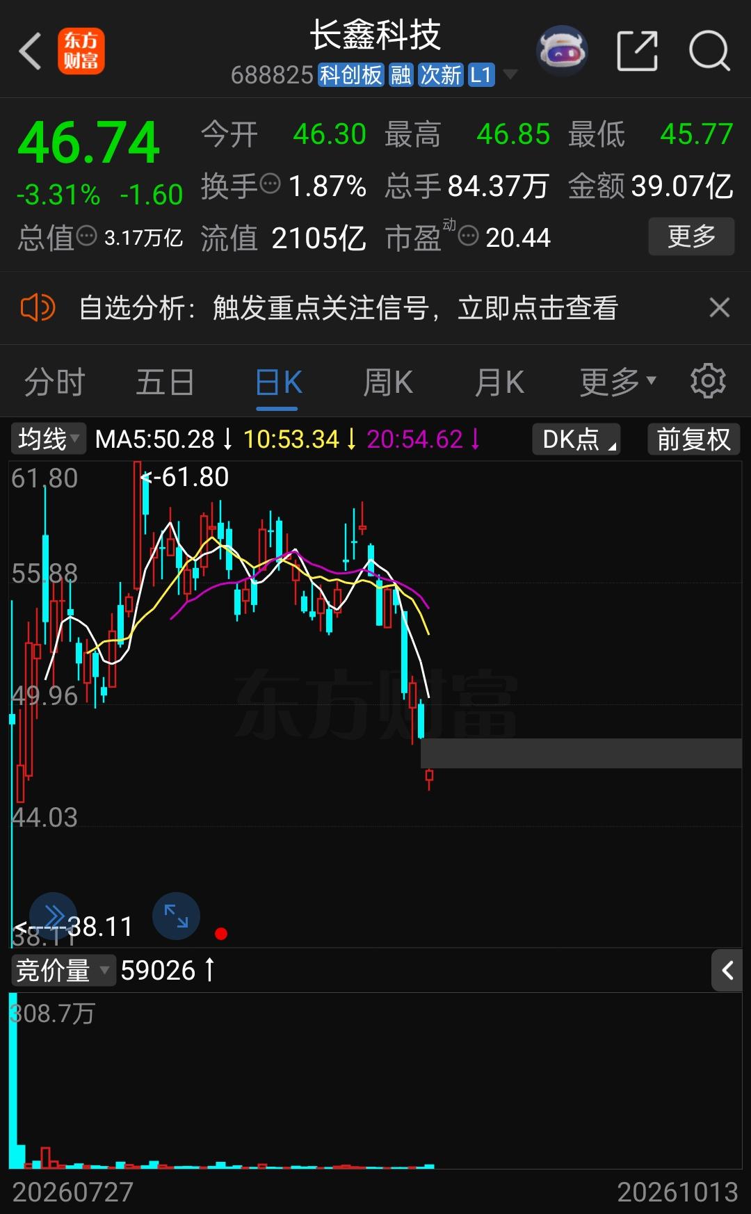 晕了！长鑫存储重大突破！股价却大跌！近日，长鑫存储官宣一项全新的 4F² DRA
