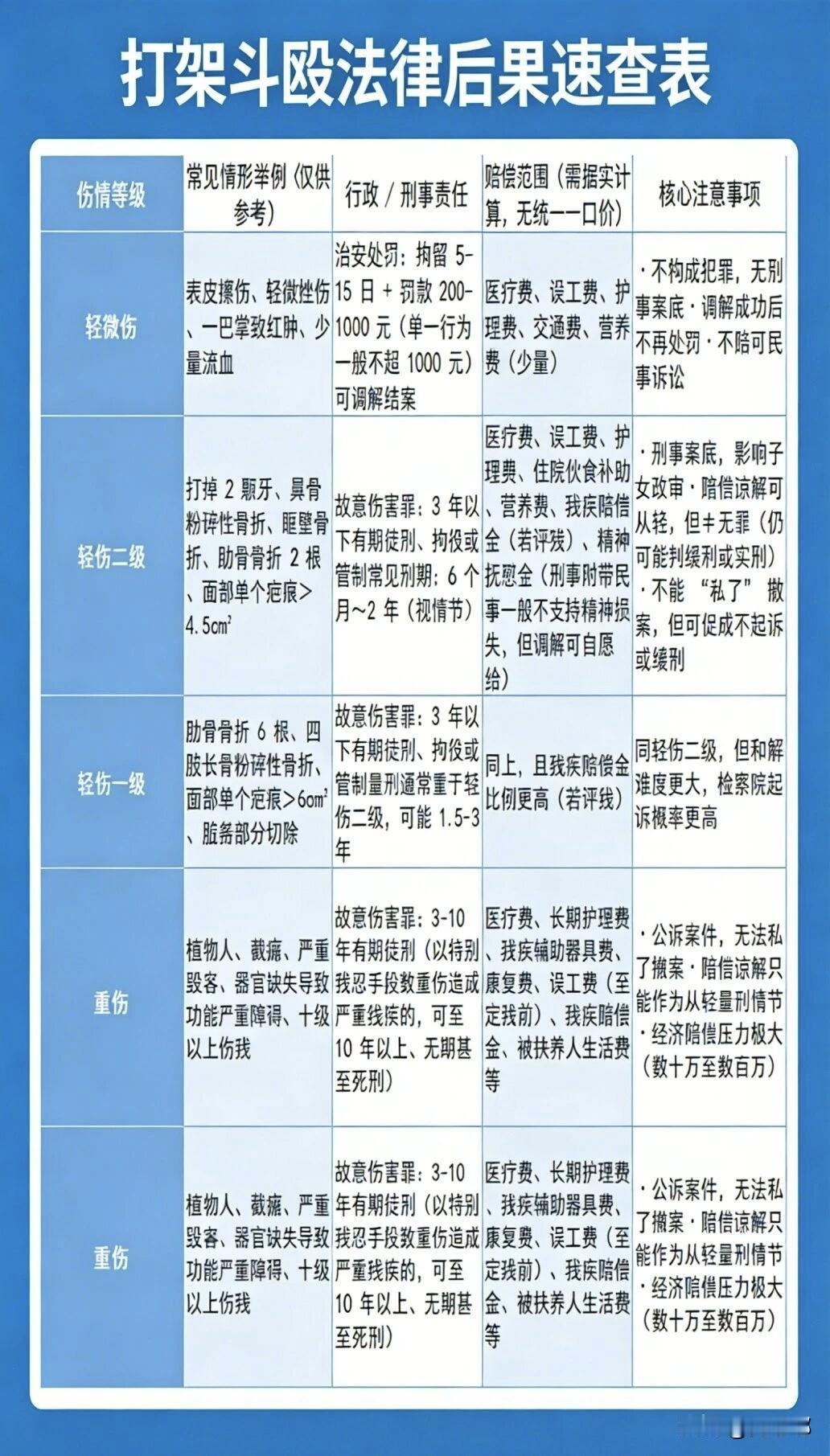 打架斗殴法律后果速查表。[祈祷]咱先说好，别动手。动手之前，你先看看下面这些后果