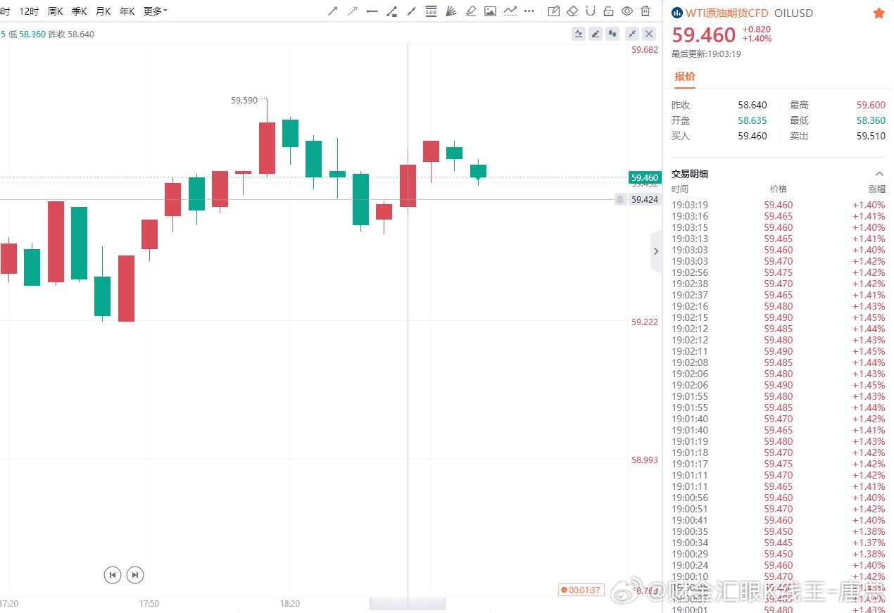 原油现价：59.4空，防守60.1，目标百点 