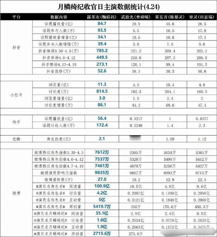 月鳞绮纪发了收官战报，鞠婧祎露芜衣是优酷首位且月鳞绮纪唯一一位角色热度值破2亿的