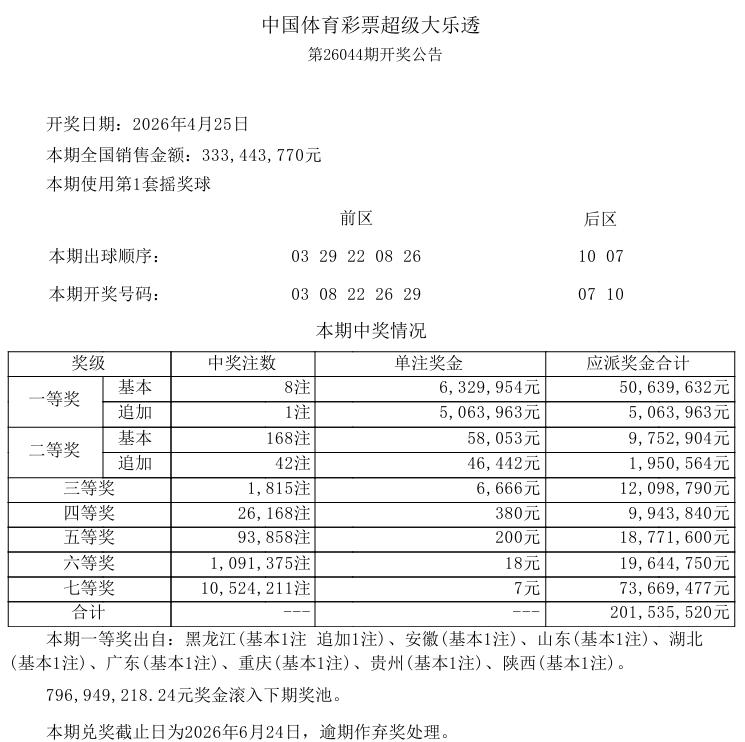 今晚开奖的大乐透一等奖中出8注基本奖，单注奖金632万，追加中出1注，单注奖金5