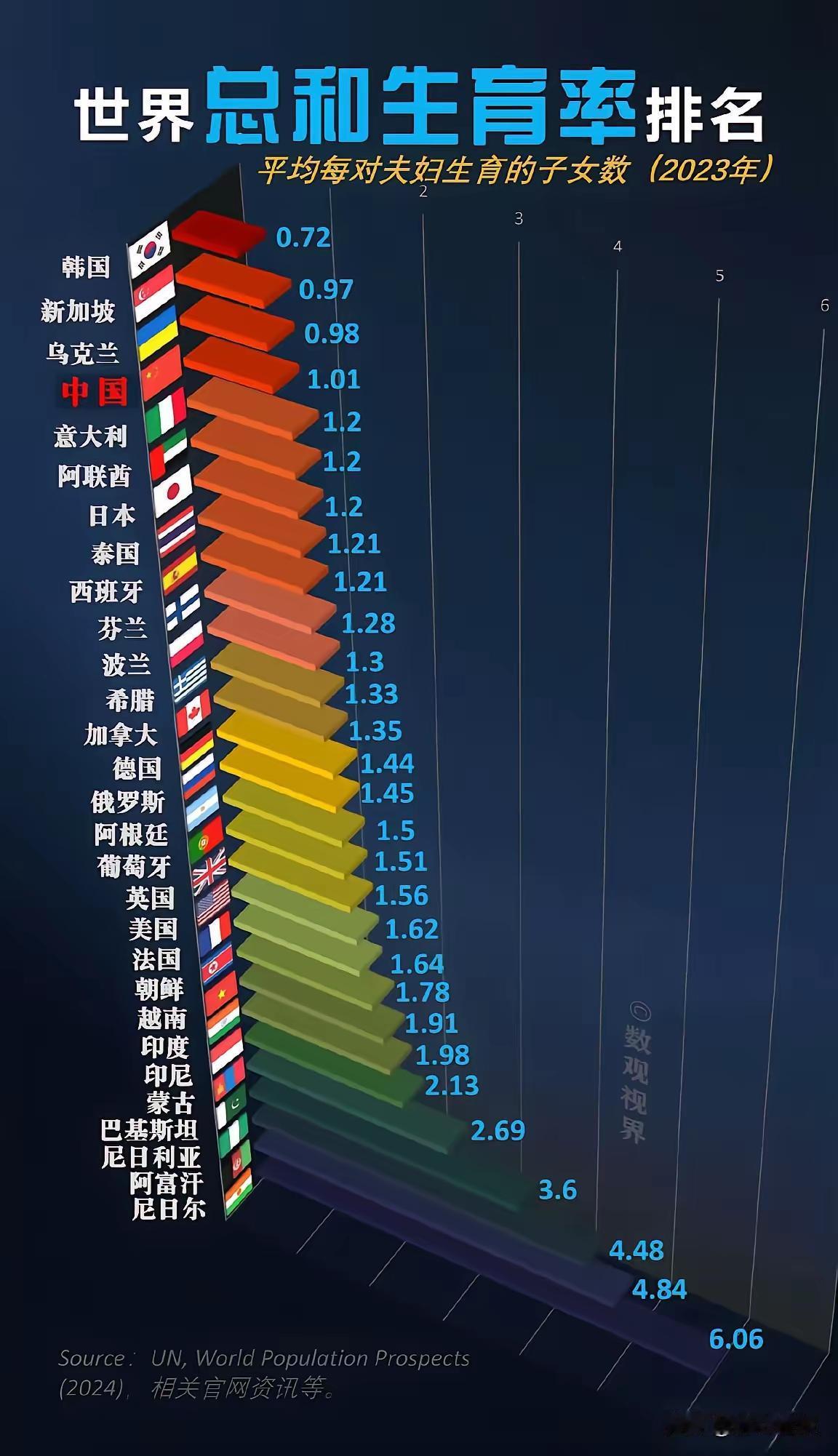 中国生育率全球倒数第四，比日本还低20%！核心问题藏在养老金里——伪专家不敢碰的