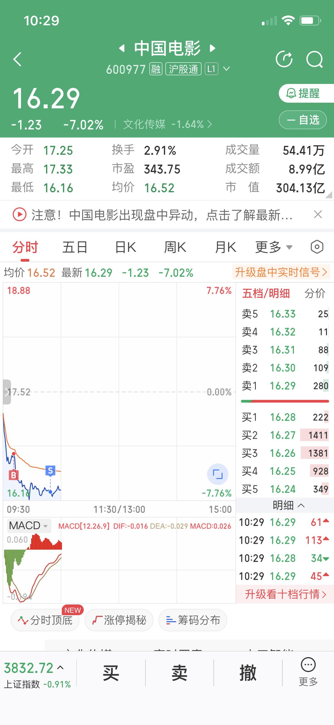 12 月 16 日我把中国电影卖了，还是在水下 7.3 的位置割肉，这操作现在想