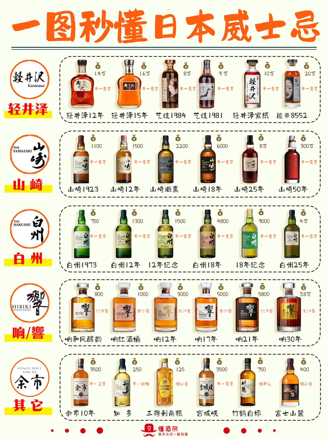 每天认识一款酒〡轻井泽🥃日威天花板🏆