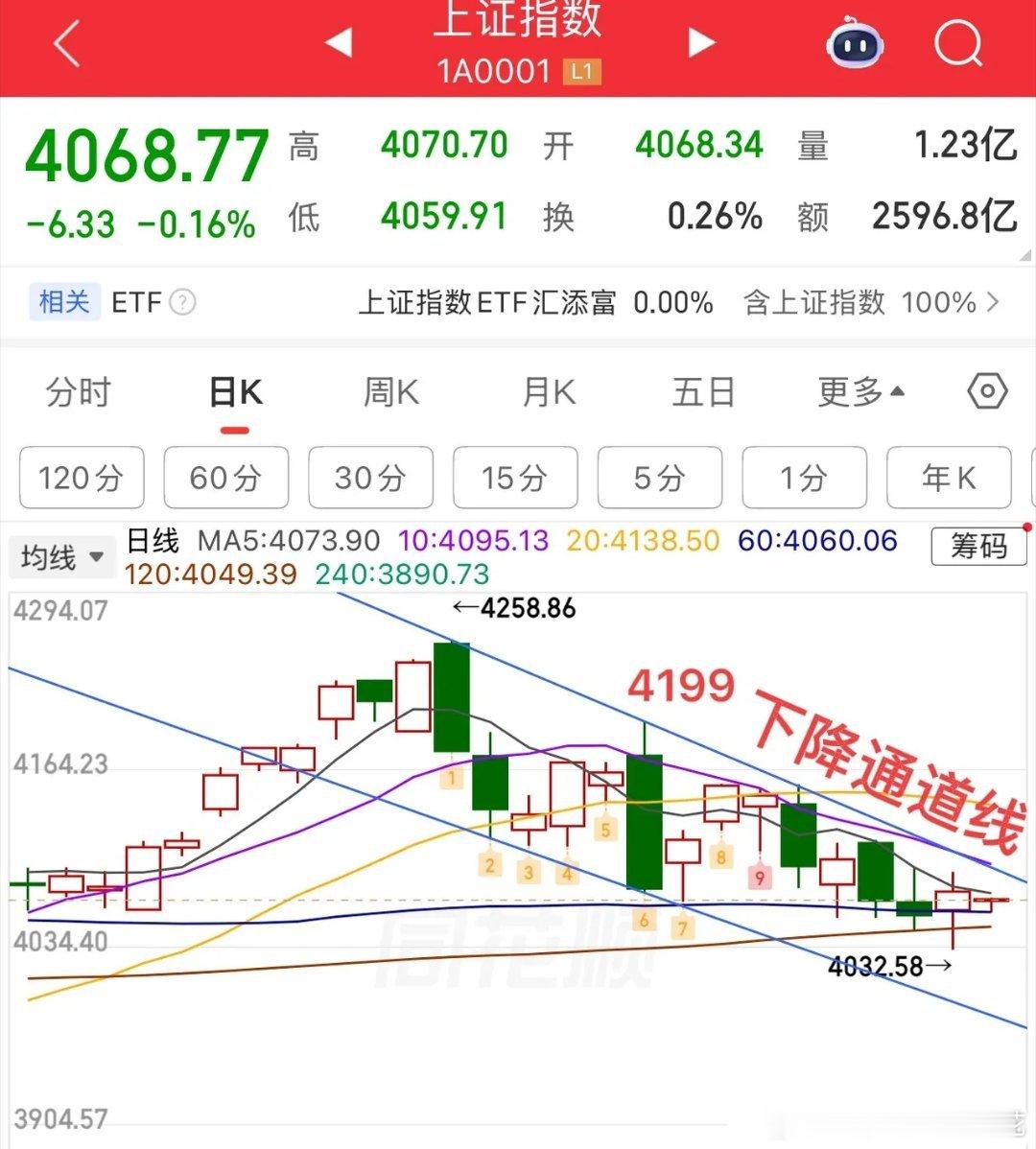 2026.6.3 早评精简解读+操作落地梳理一、大盘核心结论1. 沪指形态：弱势