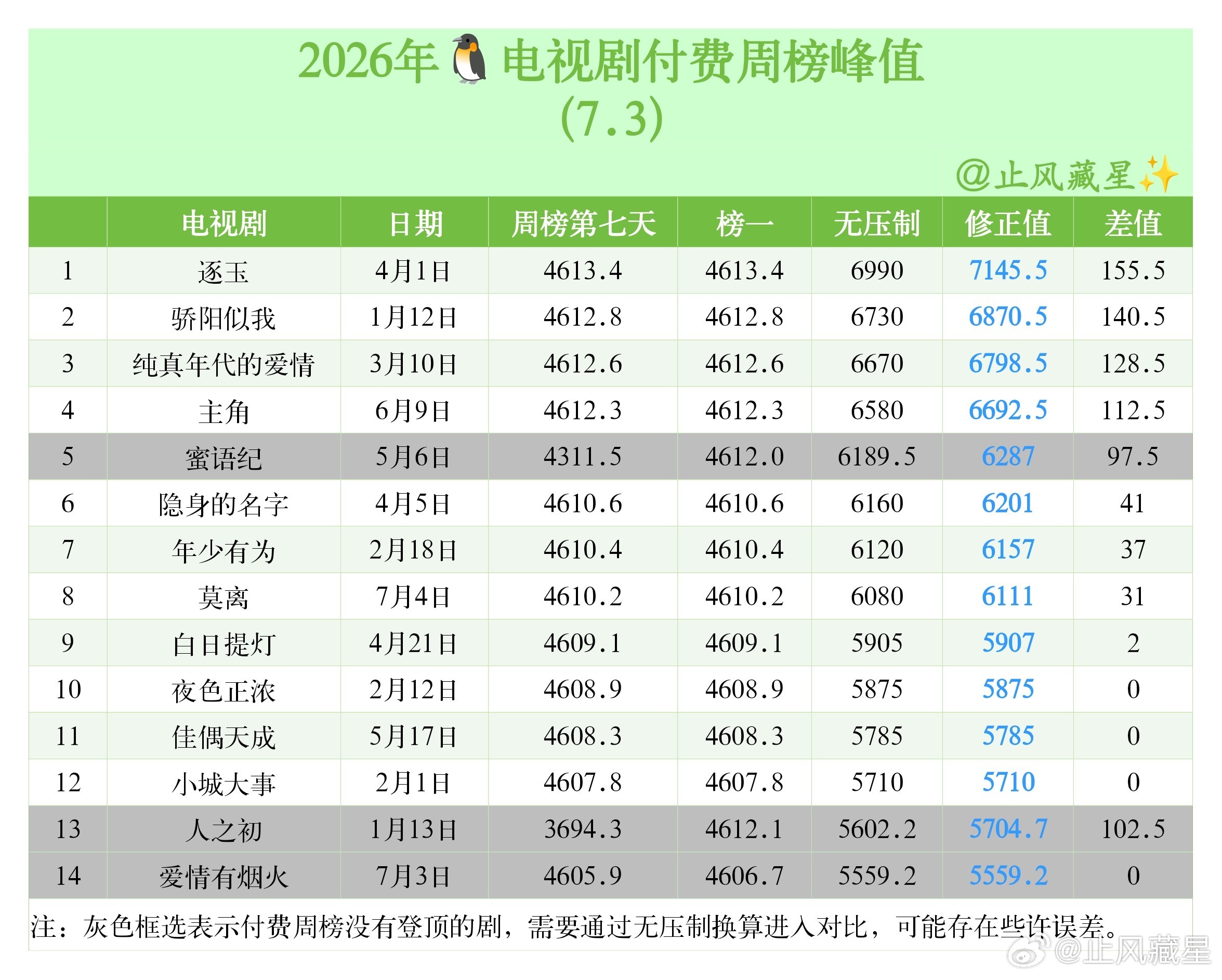 26年🐧电视剧付费周榜峰值(个人修正版)根据最近爱火的付费周榜表现，结合之前几