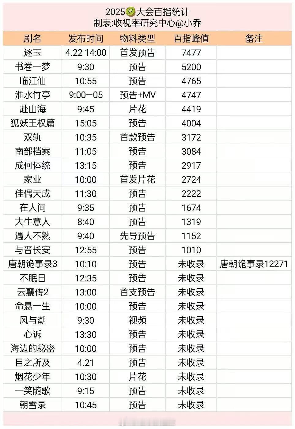 🥝大会剧集百指统计 ​​​