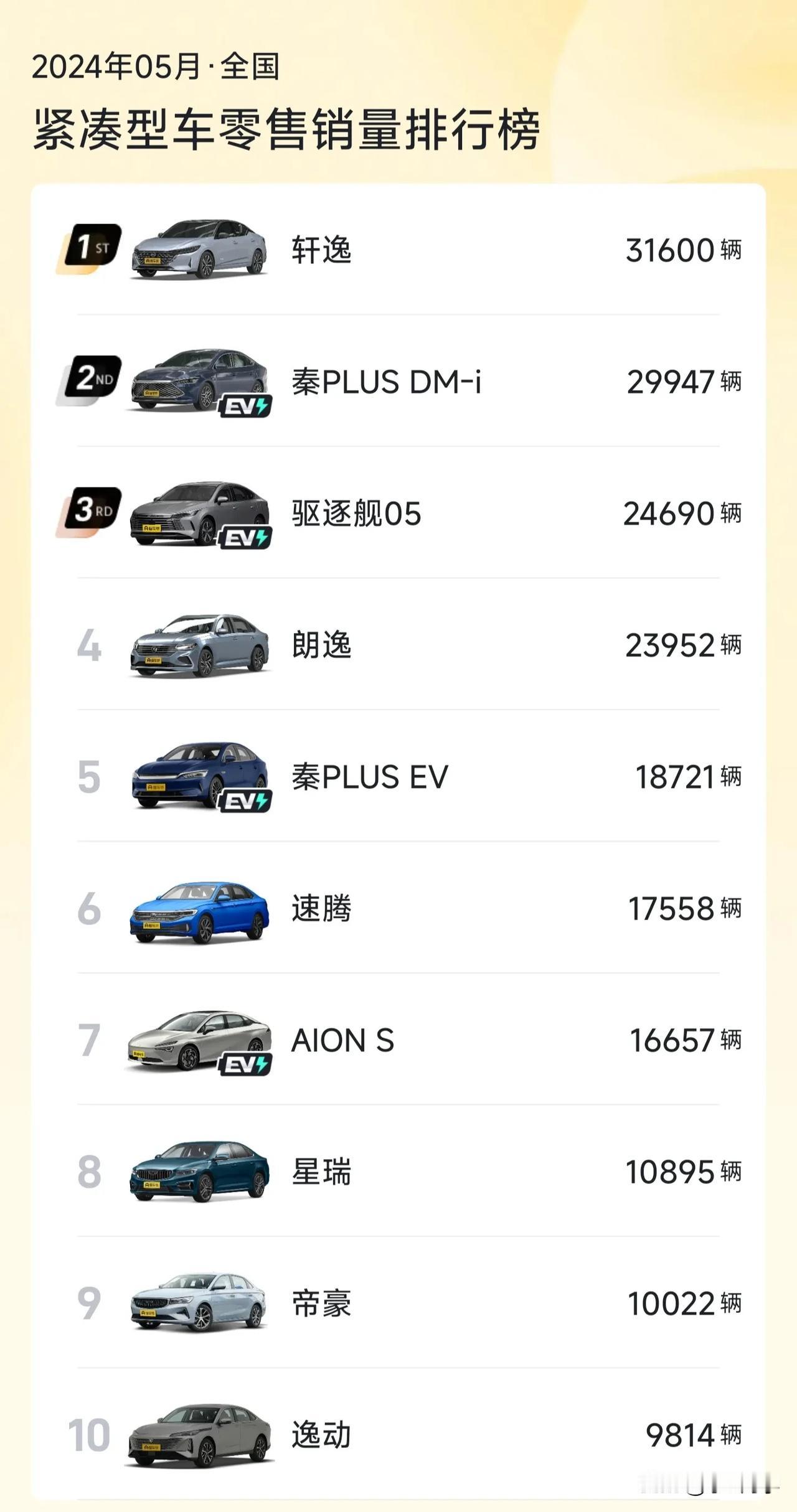 2024年5月份紧凑级轿车销量出炉（含纯燃油及新能源）
❶日产轩逸：5月销量31
