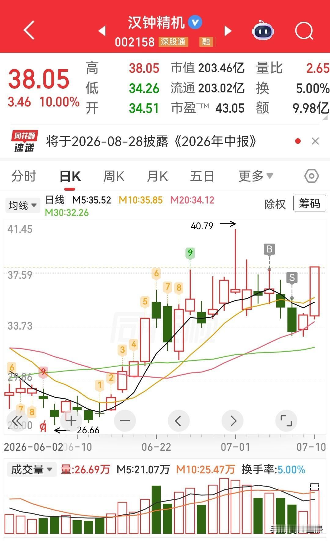 从ICU到KTV，只差一天，郁闷啊。
前几天筛选出来的，感觉比较稳的一只股票，业