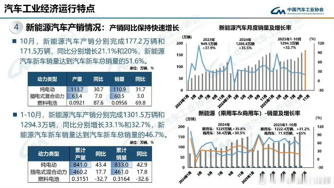 定语的重要性汽车总量的50%和乘用车的57.2% 