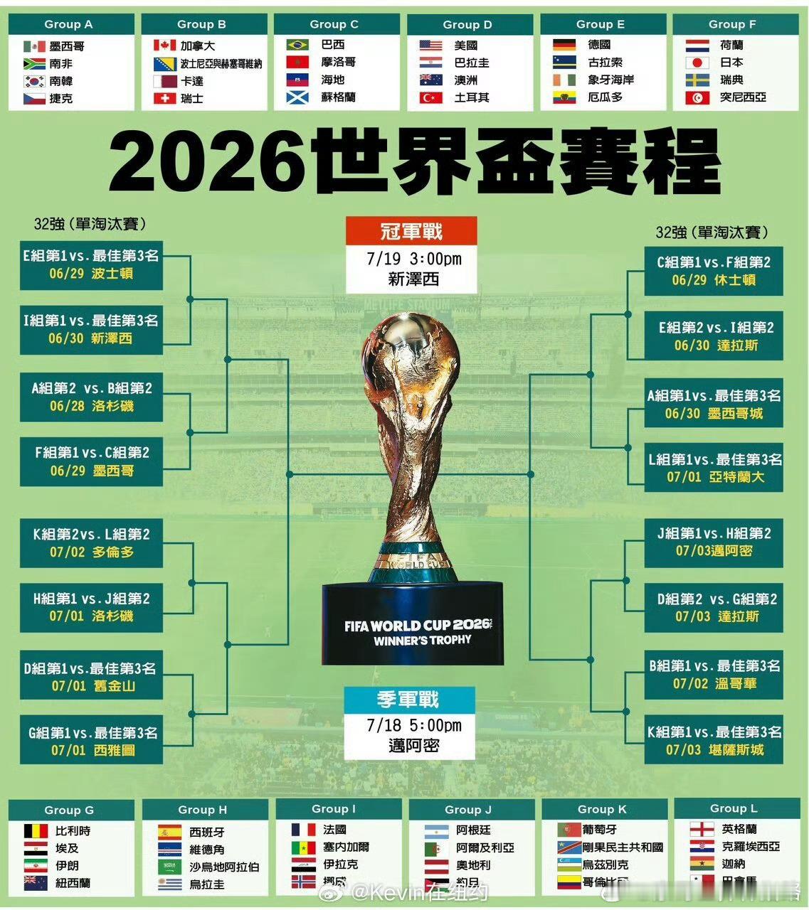 美加墨世界杯要踢39天，小组赛共分为A-L组，分组48队，每组4队。你最喜欢哪个