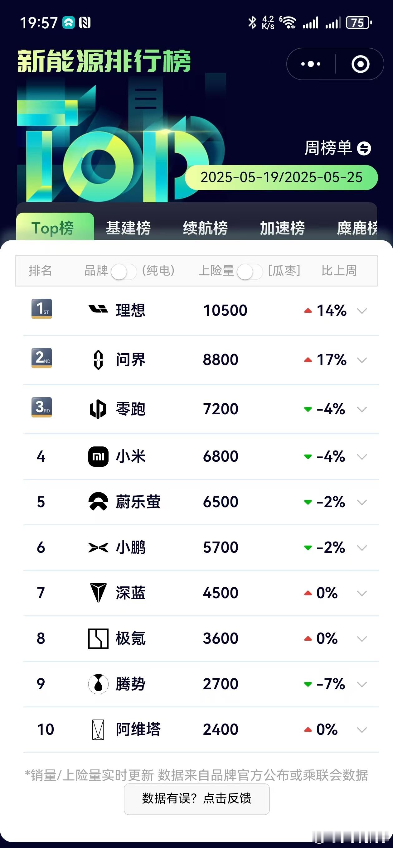 前三有油箱想超越很难，不过能够逼近第4名也不错了，继续努力吧。水哥有话说 ​​​