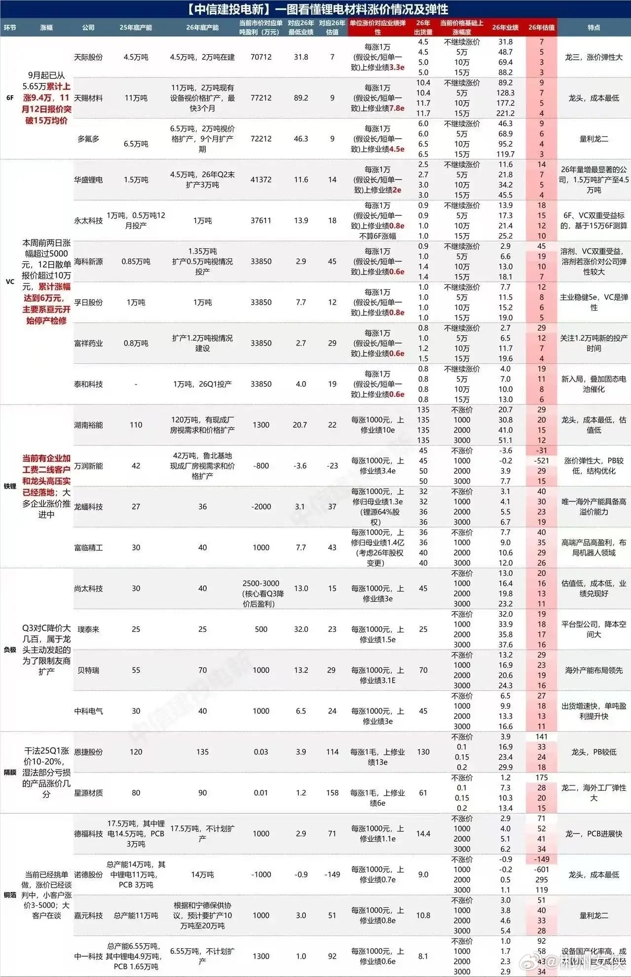 【中信建投电新】一图看懂锂电材料涨价情况及弹性 