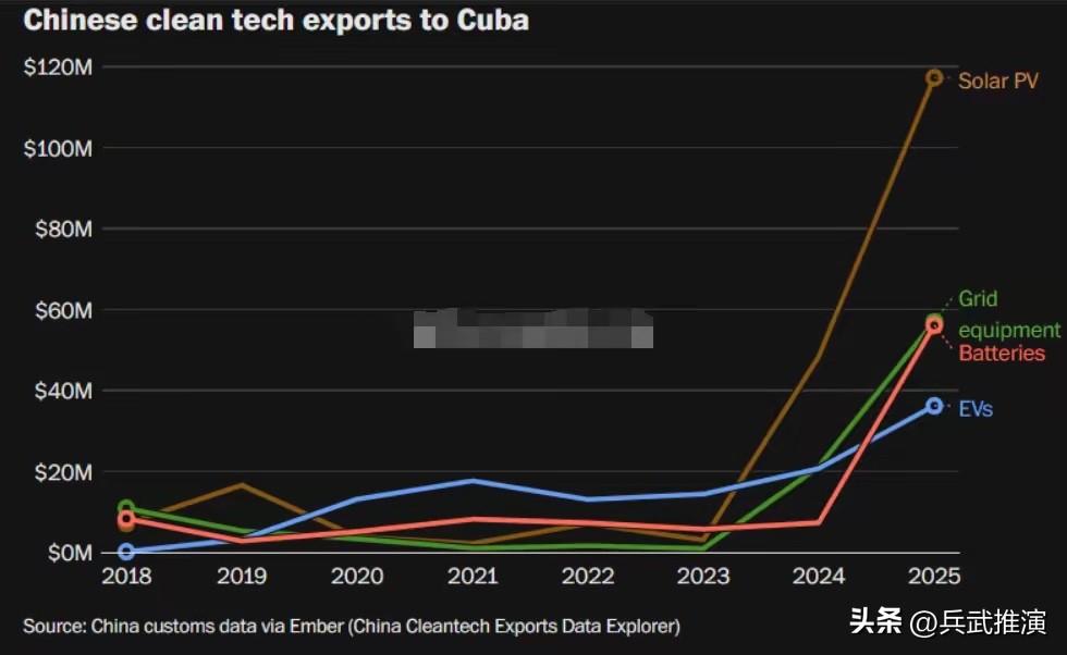 一份古巴报告摔在办公桌上，白宫官员气的脸色铁青：中国还是出手了！

美国想切断石