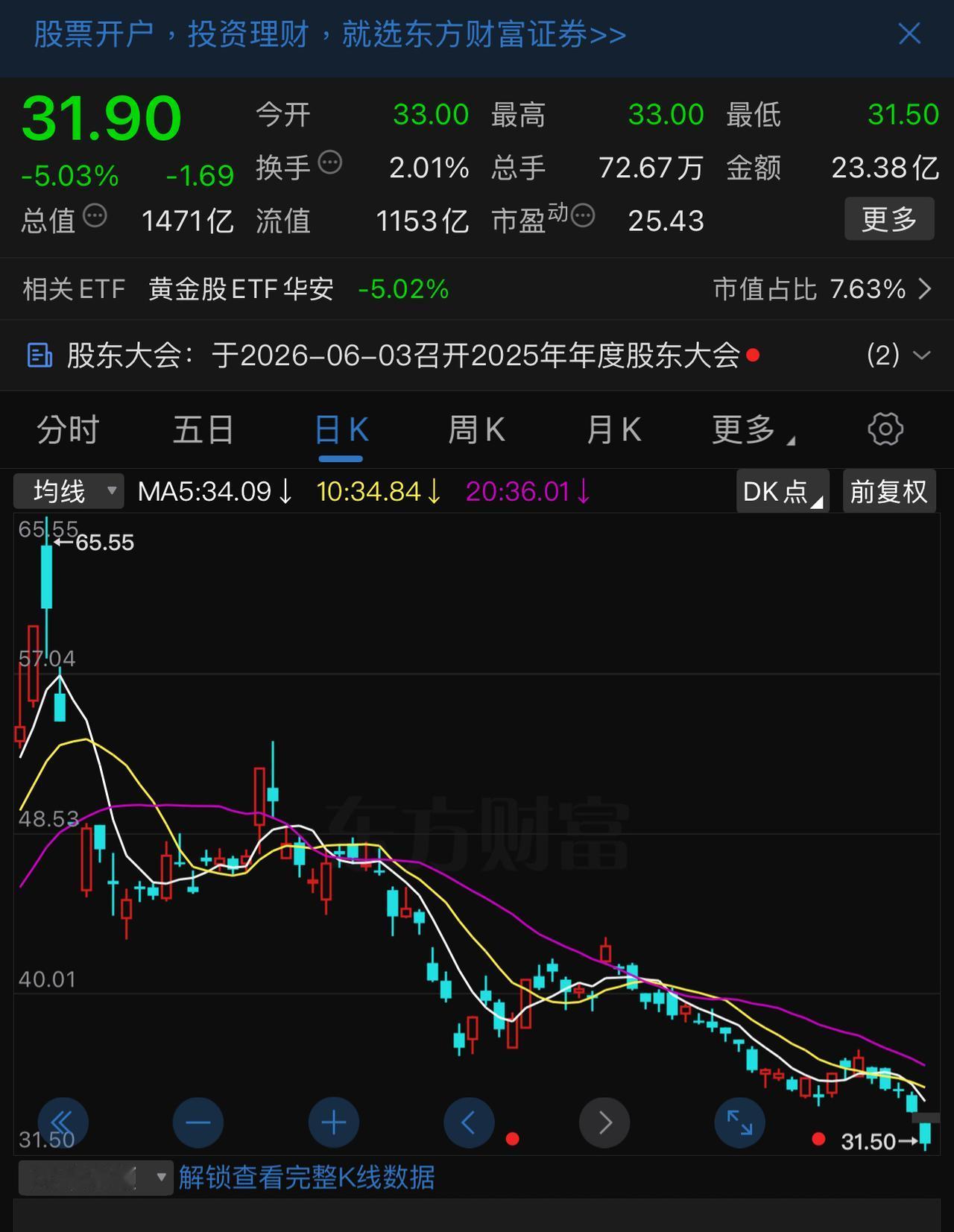 从65.55元跌到31.90元，不到四个月，山东黄金股价跌幅超过50 ％！
这是