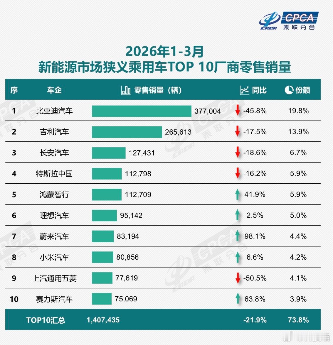 乘联会：2026前一季度新能源汽车零售销量Top101. 比亚迪汽车：377,0