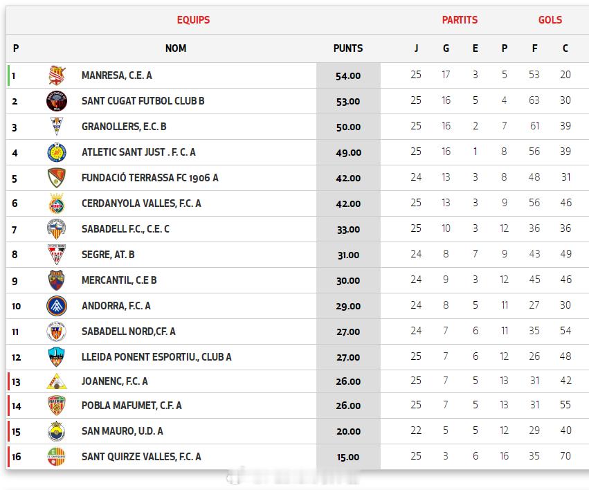 孙皓洲【西班牙加泰U19优选(3) 第3组第25轮】2026年4月12日，圣胡斯