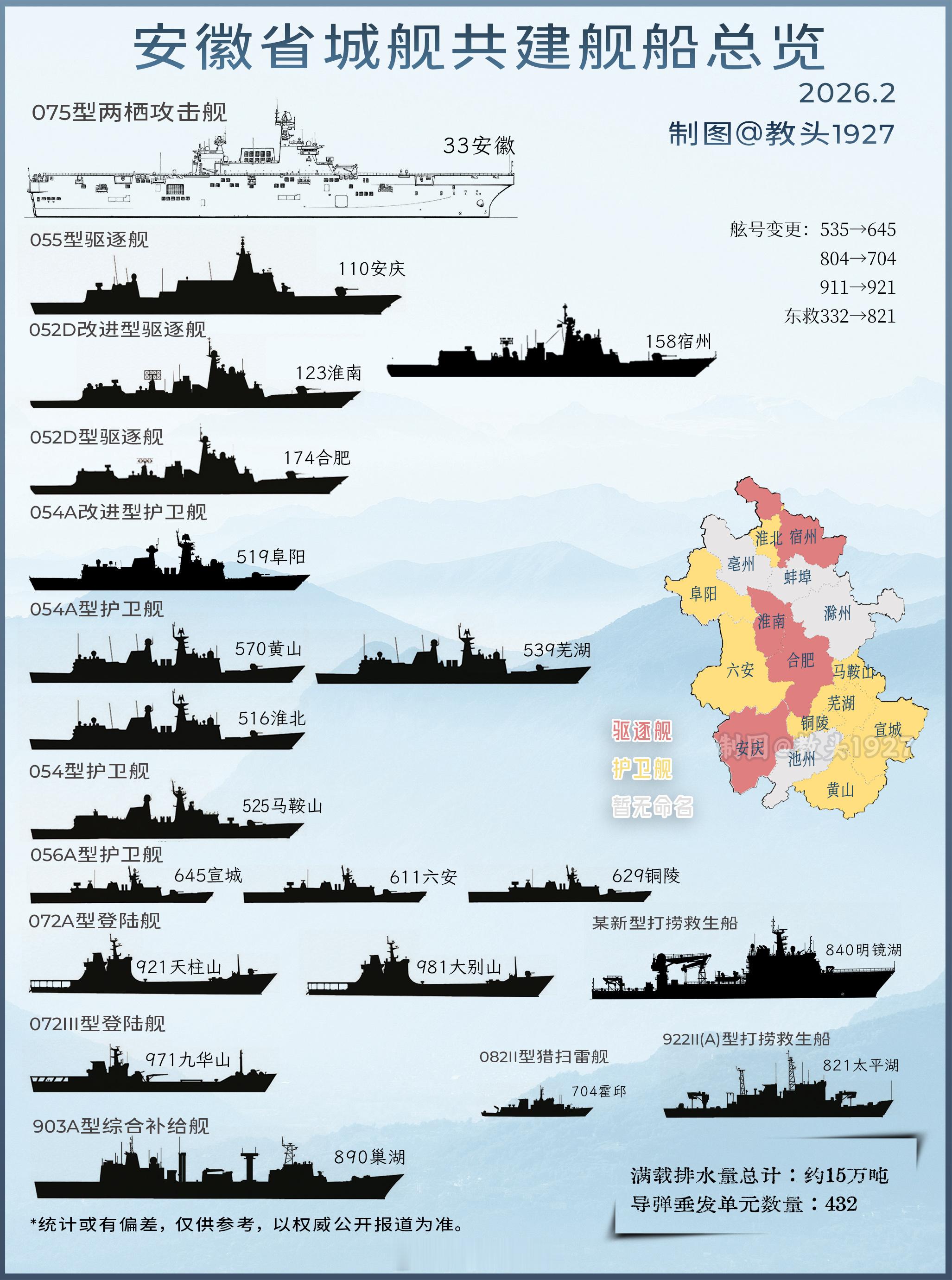 📜影神图📜 安徽舰队 2026⚓新批次改进型054A阜阳舰春节前官宣，新批次