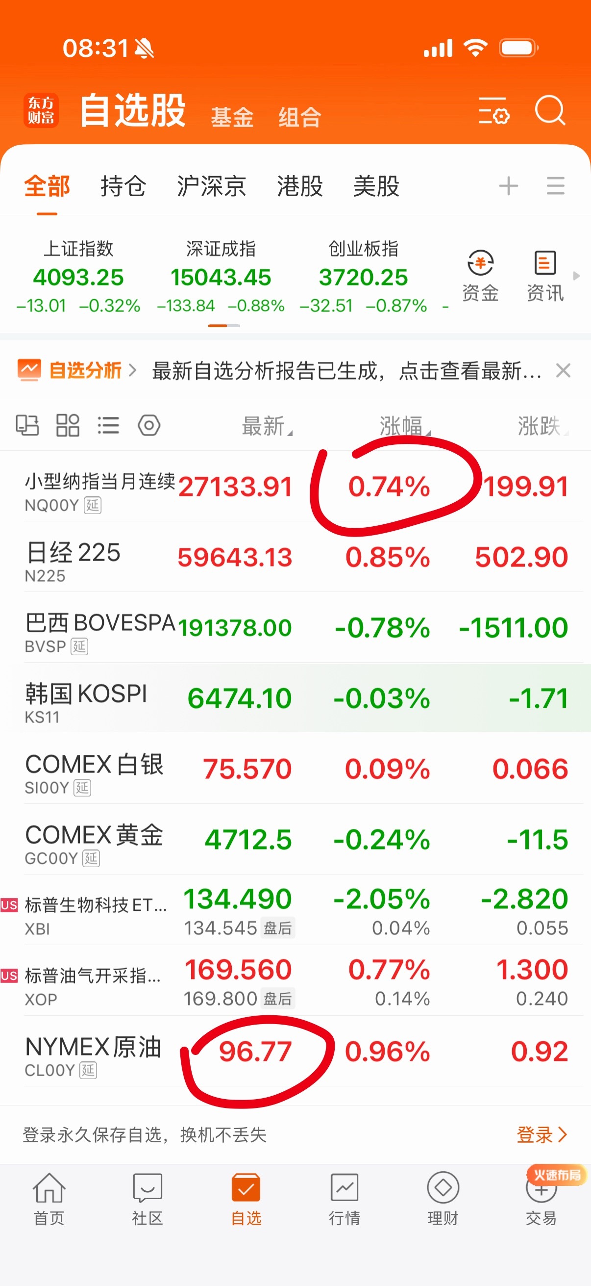 原油大涨，黄金白银下跌，小纳指反弹回去了。 